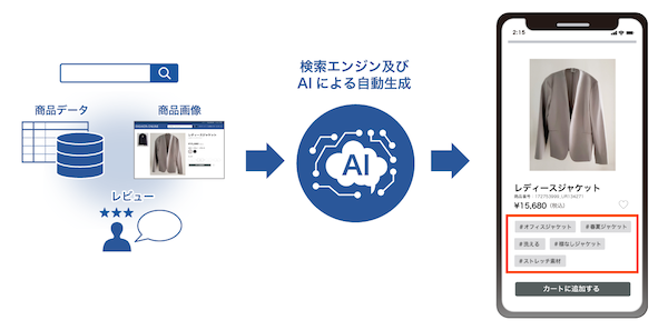 レビュープラットフォーム「ReviCo」とサイト内検索「GENIEE SEARCH」が連携、ハッシュタグ生成やレビューデータの検索活用など実現