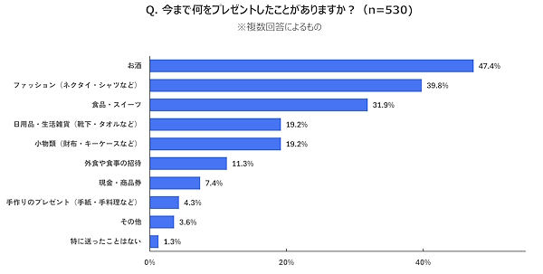 これまでにプレゼントしたもの(複数回答可)