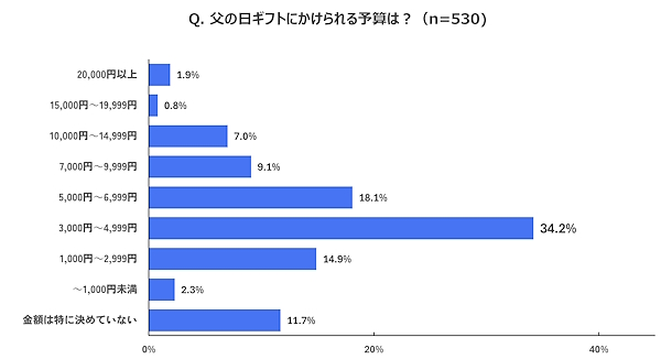 父の日のギフトにかける予算