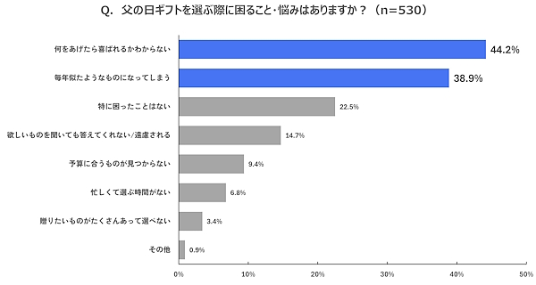 父の日のギフトを選ぶ際に困ることや悩み