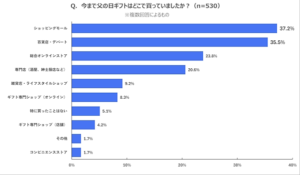 父の日のギフトの購入場所(複数回答可)