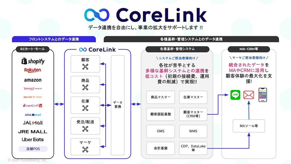 EC運用における課題解決をサポートする「CoreLink」