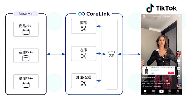 「CoreLink for TikTok Shop」は、ハックルベリー製品の「CoreLink」の1つとして顧客企業の「TikTok Shop」の出店・運営をサポートする