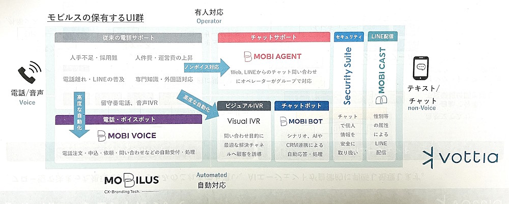 高度な自動化やノンボイス対応により、従前よりも充実した顧客対応を実現する(画像は記者説明会の資料から追加)