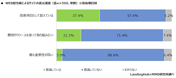 Webサイトの表示速度についての意識