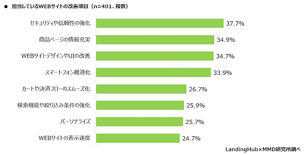 担当しているWebサイトの改善項目（複数回答可）