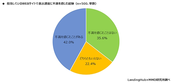 担当しているWebサイトで表示速度に不満を感じた経験