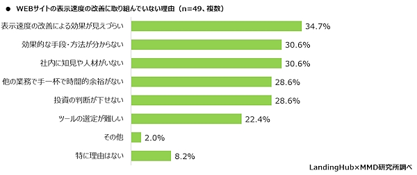 Webサイトの表示速度の改善に取り組んでいない理由（複数回答可）