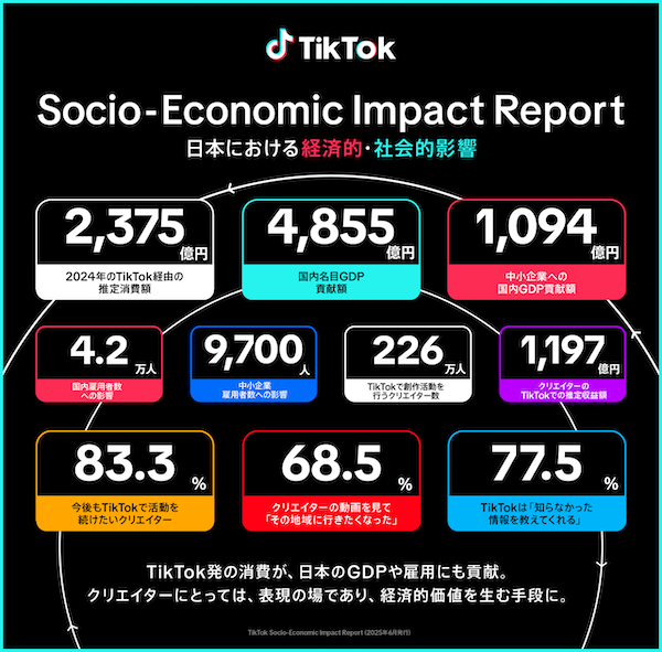 「TikTok」が日本社会にもたらす経済的・社会的影響を多角的に分析したレポート「TikTok Socio-Economic Impact Report〜日本における経済的・社会的影響〜」
