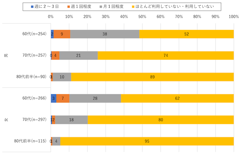 NTTドコモの社会科学系の研究所であるモバイル社会研究所の調査