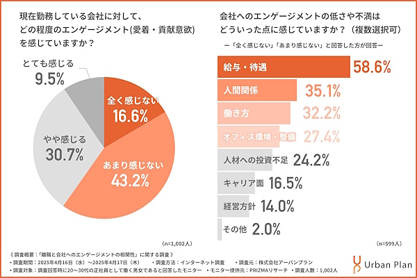 現在勤務している会社に対してどの程度のエンゲージメントを感じているか（右）、会社へのエンゲージメントの低さや不満はどういった点に感じているか（左：複数回答可）