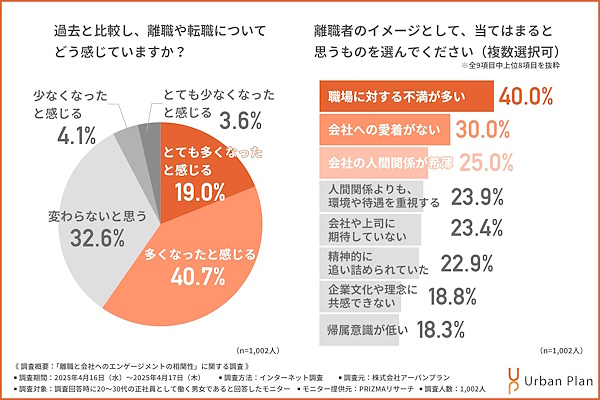 過去と比較して、離職や転職についてどう感じるか（右）、離職者のイメージ（左：複数回答可）