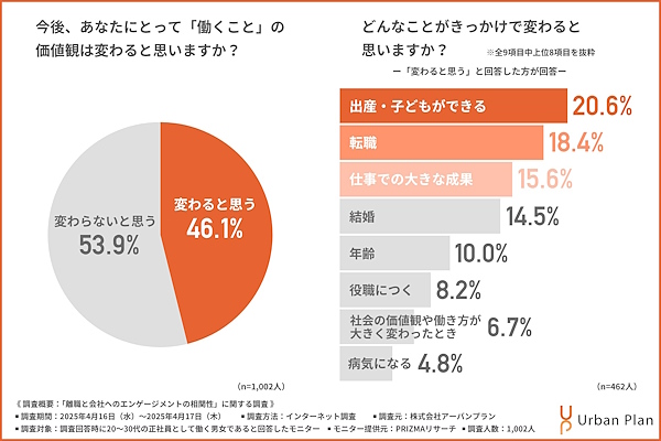今後、働くことそのものへの価値観は変わると思うか（左）、どんなことがきっかけで変わると思うか（右）