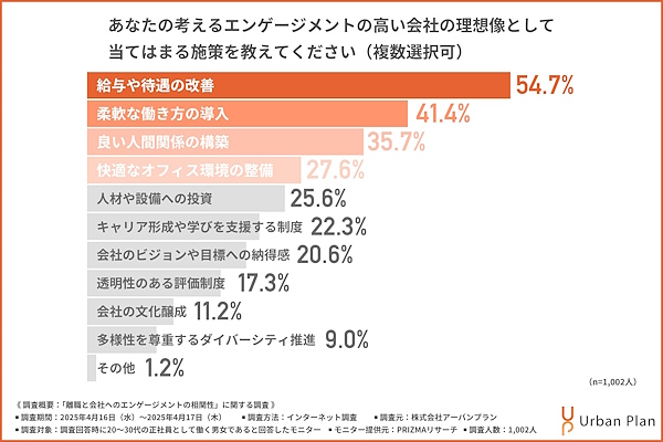 エンゲージメントの高い会社の理想像（複数回答可）
