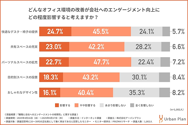どのようなオフィス環境の改善が会社へのエンゲージメント向上に影響すると思うか
