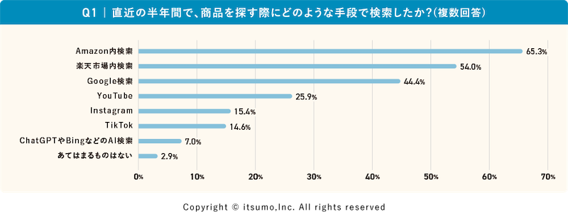 いつもの調査 商品検索はAmazon内が65%、楽天市場内が54%、Googleが44%。生成AIでの探索は7%
