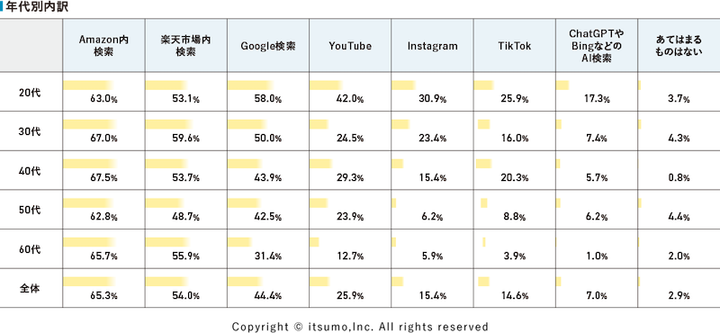 いつもの調査 商品検索はAmazon内が65%、楽天市場内が54%、Googleが44%。生成AIでの探索は7%