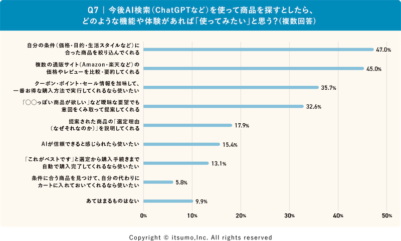 いつもの調査 商品検索はAmazon内が65%、楽天市場内が54%、Googleが44%。生成AIでの探索は7%