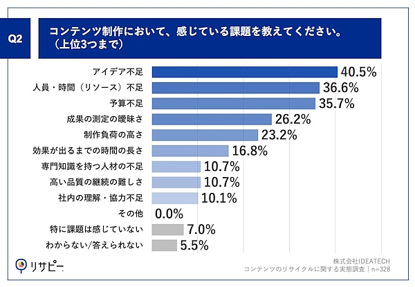 コンテンツ制作において感じている課題（上位3つまで選択）