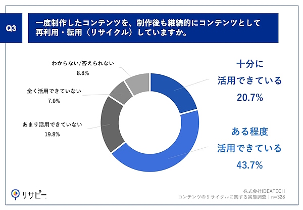 一度制作したコンテンツの制作後、継続的に再利用・転用しているか