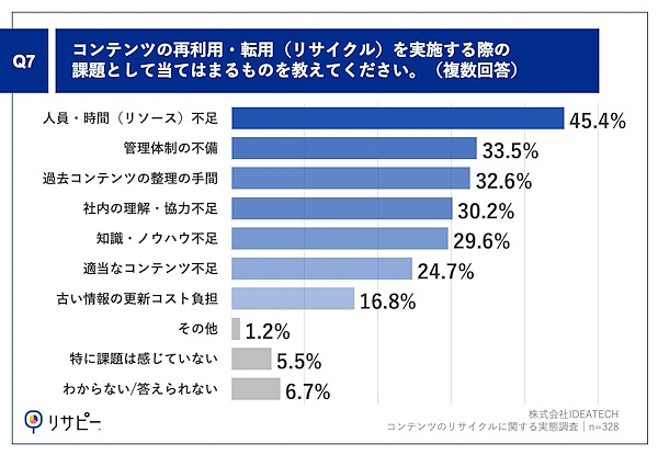 コンテンツの再利用・転用を実施する際の課題（複数回答可）