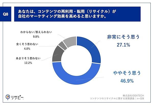 コンテンツの再利用・転用は自社のマーケティング効果を高めると思うか