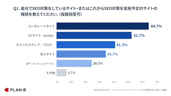 SEO対策をしている、または実施予定のサイトの種類（複数回答可）