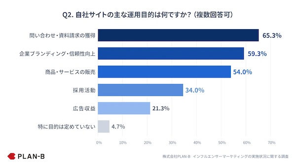自社サイトの主な運用目的（複数回答可）