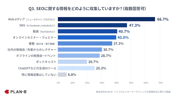 SEOに関する情報収集の方法（複数回答可）
