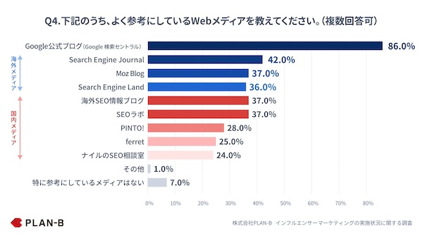 よく参考にしているWebメディア（複数回答可）