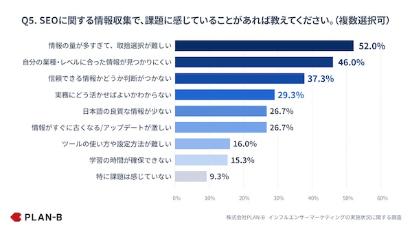 SEOに関する情報収集についての課題（複数回答可）