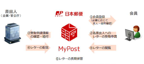 日本郵便、ネット上の“郵便受け”デジタルメッセージサービス「MyPost」を2026年3月に終了へ