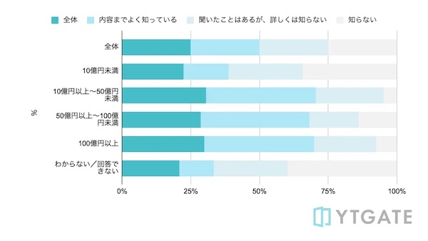 決済承認率の認知度（年商規模別）
