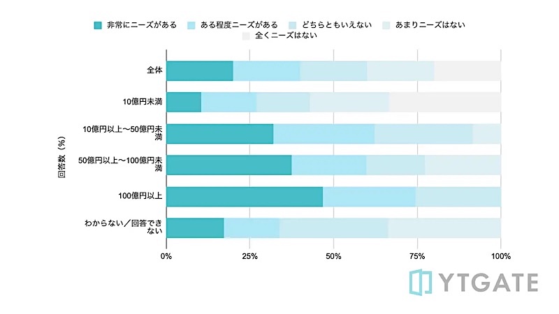 クレジットカード決済承認率のニーズに対する考え(年商規模別)
