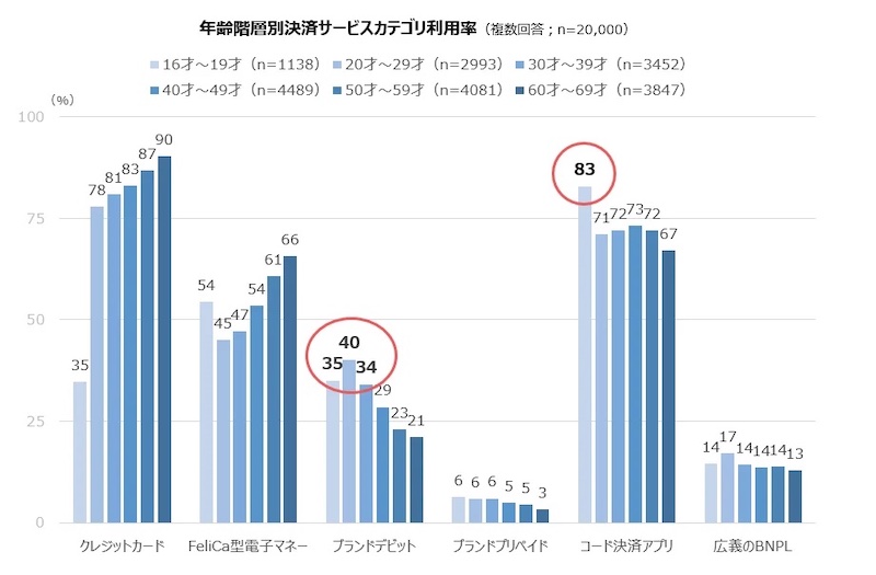年齢別の決済サービスカテゴリ利用率(複数回答可)