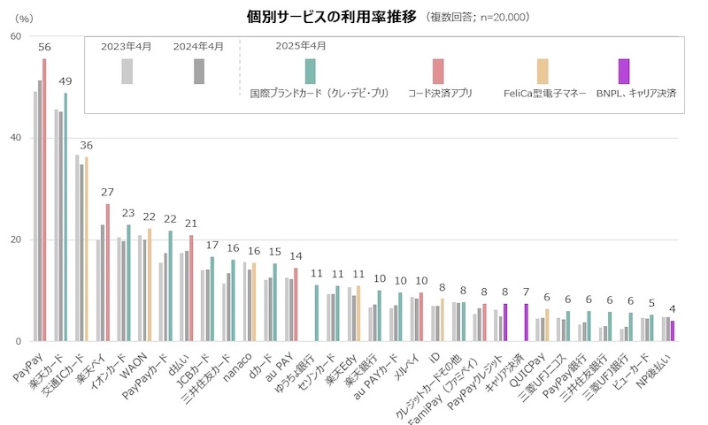 利用している決済カードや決済アプリの個別サービス(複数回答可)