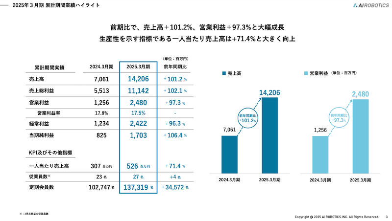 厳しい環境下で売上・利益が2倍増のAiロボティクス、大きな成長を遂げた理由は?