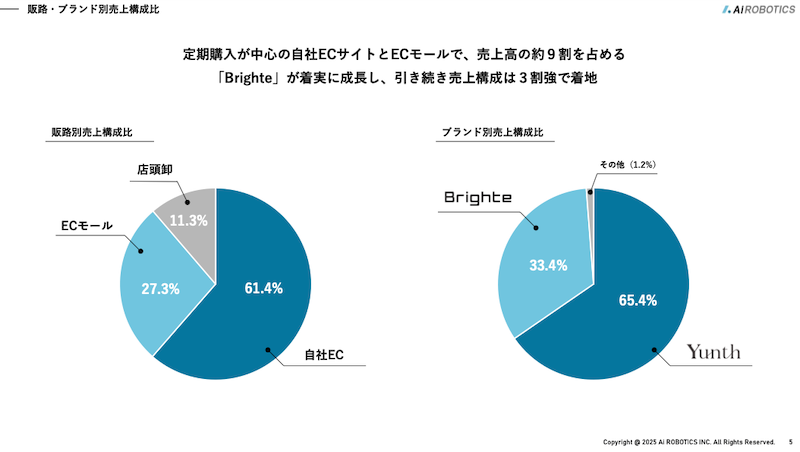 厳しい環境下で売上・利益が2倍増のAiロボティクス、大きな成長を遂げた理由は?