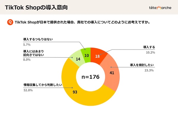 「TikTok Shop」を導入したいか