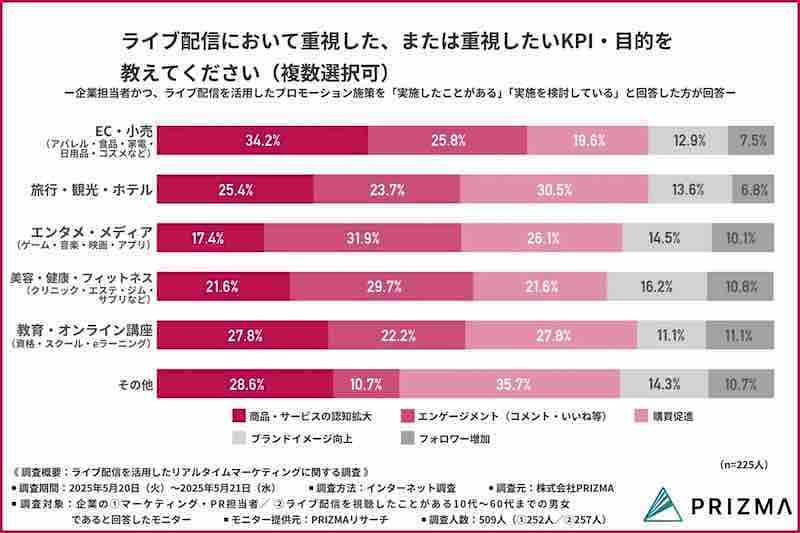 (業種別)ライブ配信において重視した、または重視したいKPI・目的(複数回答可)