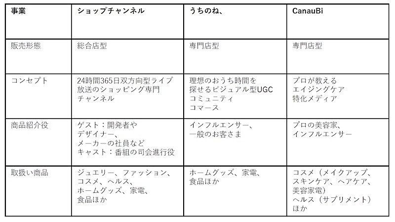 テレビ通販と2つの新ECサービスのビジネスモデル