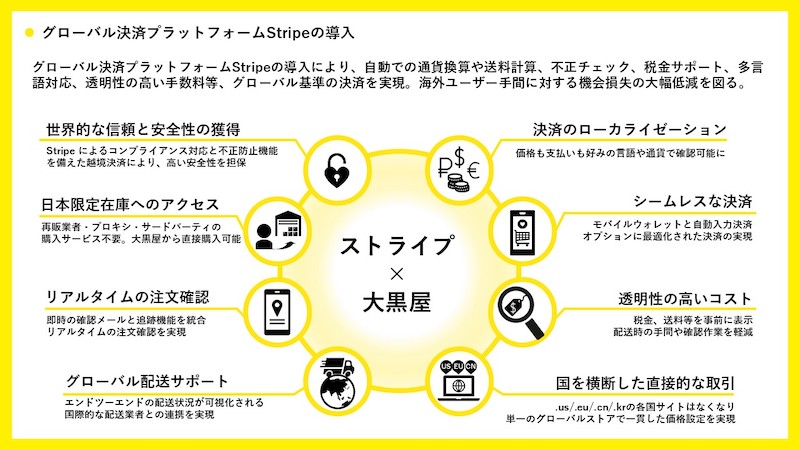 グローバル決済プラットフォーム「Stripe」を大黒屋が導入、20か国以上へのグローバル販売を支援