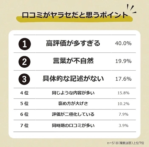 口コミがヤラセだと思うポイント(複数回答可)