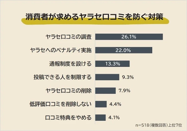 企業やプラットフォームに対して求めるヤラセ口コミを防ぐ対策(複数回答可)