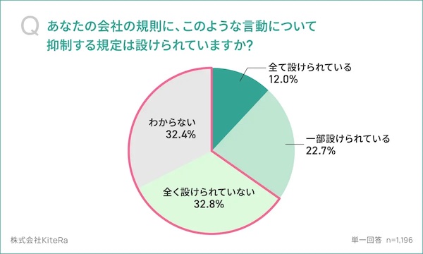 勤務する会社の規則に、グレーゾーンの言動について抑制する規定は設けられているか