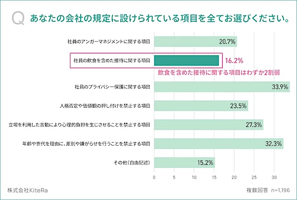 勤務する会社の規定に設けられている項目（複数回答可）