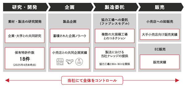 東証スタンダードに上場したタオルのODMメーカー「伊澤タオル」とは? EC売上は約17億円、売上高約100億円
