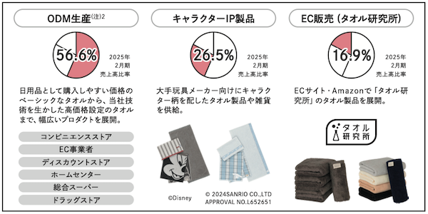 東証スタンダードに上場したタオルのODMメーカー「伊澤タオル」とは? EC売上は約17億円、売上高約100億円