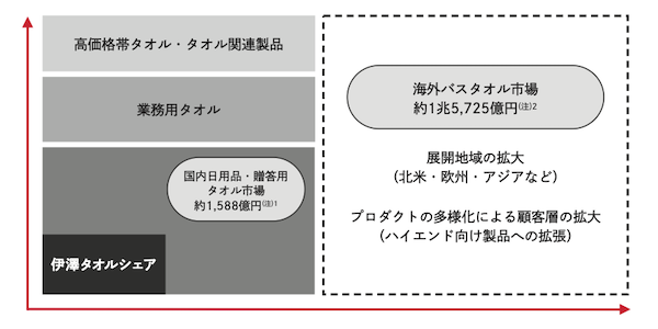 東証スタンダードに上場したタオルのODMメーカー「伊澤タオル」とは? EC売上は約17億円、売上高約100億円