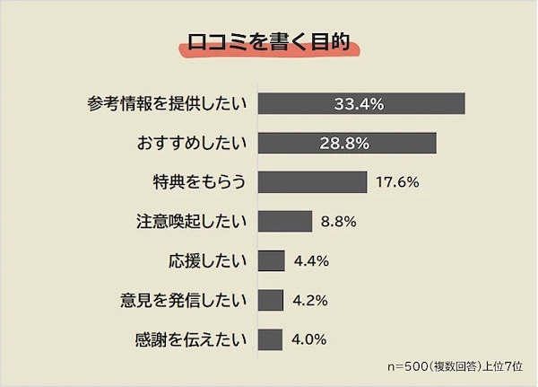 口コミを書く目的（複数回答可）